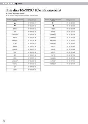 Page 168Otros
52
Interfaz RS-232C (Continuación)
■ Código del control remoto
● Se envía el código binario durante la comunicación.
Nombre del botón del control 
remotoCódigo binarioNombre del botón del control remotoCódigo binario
37  33  30  31 37  33  33  34
37  33  30  32 37  33  33  36
BACK 37  33  30  33 TEST 37  33  35  39 ON 37  33  30  35 STAGE 37  33  36  37
STAND BY 37  33  30  36 CINEMA2 37  33  36  38 INPUT 37  33  30  38 CINEMA1 37  33  36  39
BRIGHT 37  33  30  39 NATURAL 37  33  36  41 CONT 37  33...