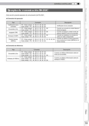 Page 169  
53
Para comenzarPreparación
Funcionamiento básico
Resolución de problemas
Conﬁ
 guración
Otros
  ESPAÑOL/CASTELLANO
   Ejemplos de comunicación RS-232C
Esta sección presenta ejemplos de comunicación del RS-232C.
■ Comando de operación
TipoComando Descripción
Veriﬁ  cación de la 
conexión PC
→Esta unidad:  21  89  01  00  00  0A
Esta unidad →PC:
 06  89  01  00  00  0A Veriﬁ
 cación de la conexión
Encendido (On) PC
→Esta unidad:  21  89  01  50  57  31  0A
Esta unidad →PC:
 06  89  01  50  57  0A...