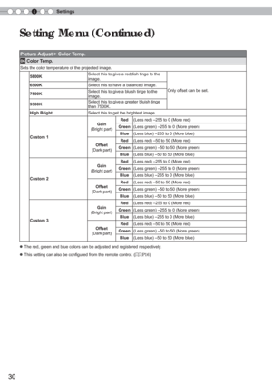 Page 304Settings
30
Setting Menu (Continued)
Picture Adjust > Color Temp.
06 Color Temp.
Sets the color temperature of the projected image.
5800K Select this to give a reddish tinge to the 
image.
Only offset can be set.
6500K
Select this to have a balanced image.
7500K Select this to give a bluish tinge to the 
image.
9300K Select this to give a greater bluish tinge 
than 7500K.
High Bright Select this to get the brightest image.
Custom 1 Gain
(Bright part) Red
(Less red) –255 to 0 (More red)
Green (Less...