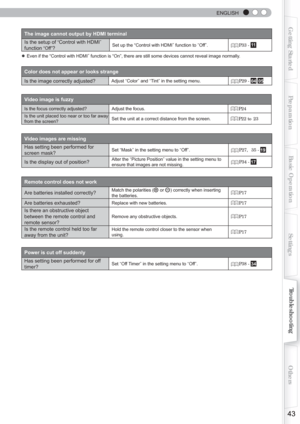 Page 43  
ENGLISH
43
Getting StartedPreparationBasic Operation Troubleshooting
Settings Others
The image cannot output by HDMI terminal
Is the setup of 
“Control with HDMIz 
function 
“Off”?Set up the “Control with HDMI z function to 
lOff
z.P33 - 11
●
 Even if the “Control with HDMI z function is “On”, there are still some devices cannot reveal imag\
e normally.
Color does not appear or looks strange
Is the image correctly adjusted?
Adjust 
lColor
z and 
lTint
z in the setting menu.P29 - 04  05
Video image is...