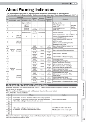 Page 45  
ENGLISH
45
Getting StartedPreparationBasic Operation Troubleshooting
Settings Others
 About Warning Indicators
The accumulated lamp time or warning mode of this unit is displayed by t\
he indicators.
For information on indicator display during normal operation, see 
lControls and Features
z.
 (
P14
)
No. Indicator
Blinking
Time Blinking
Frequency Interval 
between  Blinks ContentWARNING LAMP STANDBY
ON
1--Light on (Red)-- -During standby
Indicator 
display 
in normal 
conditions.
2
--Light on...