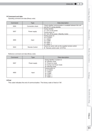 Page 51  
ENGLISH
51
Getting StartedPreparationBasic Operation Troubleshooting
Settings Others
■
 Command and data
      Operating  command  and  data  (Binary  code)
Command Type Data description
0000Connection check Check whether communication is available between this unit 
and the PC during standby.
5057 Power supply During standby
31: Turn on the power.
During power on
30: Turn off the power. (Standby mode)
4950 Input During power on
30: S-VIDEO
31: VIDEO
32: COMP.
36: HDMI  1
37: HDMI  2
5243 Remote...