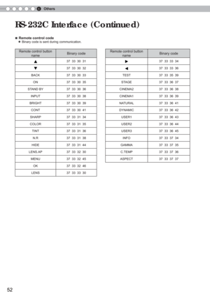 Page 526Others
52
RS-232C Interface (Continued)
■
 Remote control code
  ● Binary code is sent during communication.
Remote control button 
nameBinary codeRemote control button nameBinary code
37  33  30  31 37  33  33  34
37  33  30  32 37  33  33  36
BACK 37  33  30  33 TEST 37  33  35  39 ON 37  33  30  35 STAGE 37  33  36  37
STAND BY 37  33  30  36 CINEMA2 37  33  36  38 INPUT 37  33  30  38 CINEMA1 37  33  36  39
BRIGHT 37  33  30  39 NATURAL 37  33  36  41 CONT 37  33  30  41 DYNAMIC 37  33  36  42
SHARP...