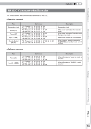 Page 53  
ENGLISH
53
Getting StartedPreparationBasic Operation Troubleshooting
Settings Others
RS-232C Communication Examples
This section shows the communication examples of RS-232C.
■
 Operating command
Type Command Description
Connection checkPC
→This unit:  21  89  01  00  00  0A
This unit →PC: 06  89  01  00  00  0A Connection check
Power (On) PC
→This unit:  21  89  01  50  57  31  0A
This unit →PC:
 06  89  01  50  57  0A
When power is turned on from standby 
mode
Power (Off) PC
→This unit:  21  89  01...