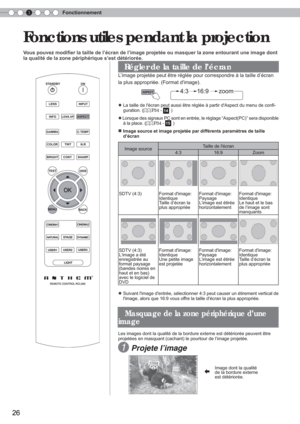 Page 843Fonctionnement
26
 Régler de la taille de l’écran
L’image projetée peut être réglée pour correspondre à l\
a taille d’écran 
la plus appropriée. (Format dimage).
● La taille de lécran peut aussi être réglée à partir dA\
spect du menu de con
ﬁ -
guration. (
P34 - 14 )
● Lorsque des signaux PC sont en entrée, le réglage  “Aspect(PC)” sera disponible 
à la place. (P34 - 15 )
■ Image source et image projetée par différents paramètres de tai\
lle  d’écran 
Image source Taille de lécran
4:3 16:9 Zoom 
SDTV...