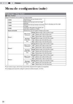 Page 88Réglages
30
Menu de conﬁ guration (suite)
Qualité image  > Temp. Couleur
06 Temp. Couleur
Règle la température de la couleur de l’image projetée.
5 800K Sélectionnez ceci pour donner un ton 
rouge à limage.
Seul le décalage peut être réglé.
6 500K
Sélectionnez ceci pour avoir une image 
balancée.
7 500K Sélectionnez ceci pour donner un ton bleu 
à limage.
9 300K Choisissez cette option pour donner une 
teinte bleue supérieure à 7500K.
Haute luminosité Sélectionnez ceci pour obtenir l’image la plus...