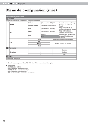 Page 90Réglages
32
Menu de conﬁ guration (suite)
Qualité image > Avancé
08 Avancé
Règle les contours de l’image et sa composition détaillée.
Netteté Netteté
(Doux) de 0 à 100 (Net) Ajuste le contour de limage
Amélior. Détail (Doux) de –50 à 50 (Fort) Souligne les détails de 
limage
NR* RNR
(Doux) de 0 à 16 (Fort) Règle lintensité de la 
réduction du bruit de limage
MNR (Doux) de 0 à 16 (Fort) Règle l’intensité de la 
réduction de l’Ef

fet Gibb.
BNR Marche
 Réduit le bruit Block Noise
Arrêt Le signal d’entrée...