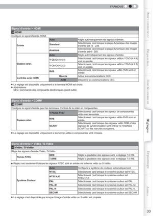 Page 91  
33
Pour commencerPréparationFonctionnement Dépannage
Réglages Autres
FRANÇAIS
Signal dentrée > HDMI
11 HDMI
Conﬁ gure le signal dentrée HDMI.
Entrée Auto
Règle automatiquement les signaux dentrée.
Standard Sélectionnez ceci lorsque la plage dynamique des images 
dentrée est 16 - 235.
Amélioré Sélectionnez ceci lorsque la plage dynamique des images 
dentrée est 0 - 255.
Espace color. Auto
Règle automatiquement les signaux d’entrée.
Y Cb Cr (4:4:4) Sélectionnez ceci lorsque les signaux vidéos...