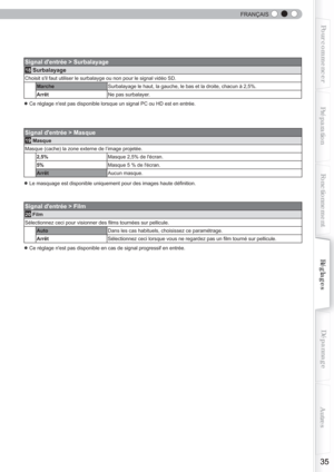 Page 93  
35
Pour commencerPréparationFonctionnement Dépannage
Réglages Autres
FRANÇAIS
Signal dentrée > Surbalayage
18 Surbalayage
Choisit sil faut utiliser le surbalayge ou non pour le signal vidéo \
SD.
Marche Surbalayage le haut, la gauche, le bas et la droite, chacun à 2,5%.
Arrêt Ne pas surbalayer.
● Ce réglage nest pas disponible lorsque un signal PC ou HD est en en\
trée.
Signal dentrée > Masque
19
 Masque
Masque (cache) la zone externe de l’image projetée. 2,5% Masque 2,5% de lécran.
5% Masque 5 % de...