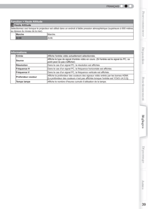 Page 97  
39
Pour commencerPréparationFonctionnement Dépannage
Réglages Autres
FRANÇAIS
Fonction > Haute Altitude
35 Haute Altitude
Sélectionnez ceci lorsque le projecteur est utilisé dans un endroi\
t à faible pression atmosphérique (supérieure à 900 mètr\
es 
au dessus du niveau de la mer).
Marche Marche.
Arrêt Arrêt.
Informations
EntréeAfﬁ che lentrée vidéo actuellement sélectionnée.
Source Afﬁ
 
che le type de signal dentrée vidéo en cours. (Si lentrée es\
t le signal du PC, ce 
point peut ne pas saf ﬁ...