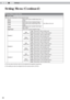 Page 304Settings
30
Setting Menu (Continued)
Picture Adjust > Color Temp.
06 Color Temp.
Sets the color temperature of the projected image.
5800K Select this to give a reddish tinge to the 
image.
Only offset can be set.
6500K
Select this to have a balanced image.
7500K Select this to give a bluish tinge to the 
image.
9300K Select this to give a greater bluish tinge 
than 7500K.
High Bright Select this to get the brightest image.
Custom 1 Gain
(Bright part) Red
(Less red) –255 to 0 (More red)
Green (Less...