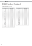 Page 526Others
52
RS-232C Interface (Continued)
■
 Remote control code
  ● Binary code is sent during communication.
Remote control button 
nameBinary codeRemote control button nameBinary code
37  33  30  31 37  33  33  34
37  33  30  32 37  33  33  36
BACK 37  33  30  33 TEST 37  33  35  39 ON 37  33  30  35 STAGE 37  33  36  37
STAND BY 37  33  30  36 CINEMA2 37  33  36  38 INPUT 37  33  30  38 CINEMA1 37  33  36  39
BRIGHT 37  33  30  39 NATURAL 37  33  36  41 CONT 37  33  30  41 DYNAMIC 37  33  36  42
SHARP...