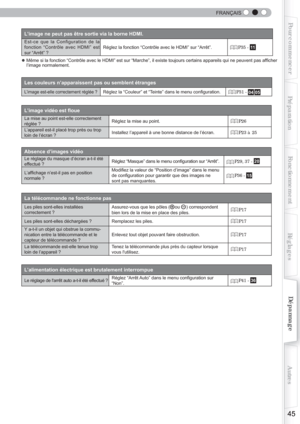 Page 105 
 
45
Pour commencer
PréparationFonctionnementDépannage
Réglages
Autres
FRANÇAIS
L’image ne peut pas être sortie via la borne HDMI.
Est-ce que la Configuration de la 
fonction “Contrôle avec HDMI” est 
sur “Arrêt” ?Réglez la fonction 
“Contrôle avec le HDMI” sur “Arrêt”.P35 - 11
● Même si la fonction “Contrôle avec le HDMI” est sur “Marche”, il existe toujours certains appareils qui ne peuvent pas afﬁ cher 
    l’image normalement.
Les couleurs n’apparaissent pas ou semblent étranges
L’image est-elle...