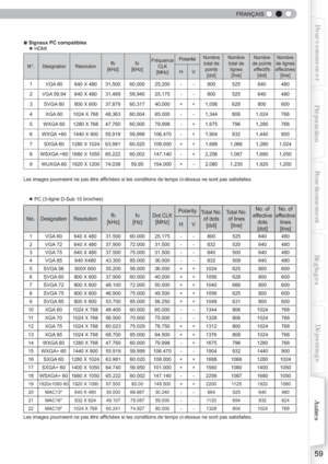 Page 119 
 
59
Pour commencer
PréparationFonctionnementDépannage
Réglages
Autres
FRANÇAIS
■ Signaux PC compatibles
   ● HDMI
N°.Désignation Résolutionfh
[kHz]fv
[kHz]Fréquence 
CLK
[MHz]PolaritéNombre 
total de 
points
[dot]Nombre 
total de 
lignes
[line]Nombre 
de points 
effectifs
[dot]Nombre 
de lignes 
effectives
[line]
HV
1 VGA 60 640 X 480 31,500 60,000 25,200 - - 800 525 640 480
2 VGA 59,94 640 X 480 31,469 59,940 25,175 - - 800 525 640 480
3 SVGA 60 800 X 600 37,879 60,317 40,000 + + 1,056 628 800 600
4...