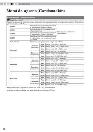 Page 152Conﬁ guración
32
Menú de ajustes (Continuación)
Ajustes Imagen > Temperatura color
06 Temperatura color
Ajusta la temperatura de color de la imagen proyectada. (No es posible efectuar la conﬁ guración cuando el “Modo de ima-
gen” se encuentra en “THX”.)
5,800KSeleccione esta opción para proporcionar-
le una tonalidad rojiza a la imagen.
Sólo se puede establecer la 
compensación. 6,500KSeleccione esta opción para lograr una 
imagen equilibrada.
7,500KSeleccione esta opción para proporcionar-
le una...