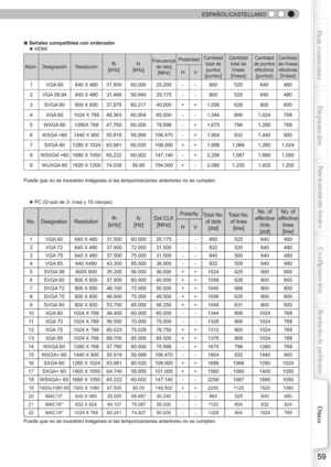 Page 179 
 
59
Para comenzarPreparación
Funcionamiento básico
Resolución de problemas
Conﬁ guración
Otros
  ESPAÑOL/CASTELLANO
■ Señales compatibles con ordenador
   ● HDMI
Núm.Designación Resoluciónfh
[kHz]fv
[kHz]Frecuencia 
de reloj
[MHz]PolaridadCantidad 
total de 
puntos
[puntos]Cantidad 
total de 
líneas
[líneas]Cantidad 
de puntos 
efectivos
[puntos]Cantidad 
de líneas 
efectivas
[líneas]
HV
1 VGA 60 640 X 480 31,500 60,000 25,200 - - 800 525 640 480
2 VGA 59,94 640 X 480 31,469 59,940 25,175 - - 800 525...