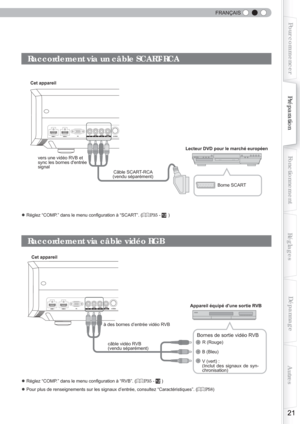 Page 81 
 
FRANÇAIS
21
Pour commencer
PréparationFonctionnementDépannage
Réglages
Autres
RS-232C
RS-232C
Cet appareil Cet appareil
à des bornes d’entrée vidéo RVB
câble vidéo RVB
(vendu séparément)Lecteur DVD pour le marché européen
R (Rouge)
B (Bleu)
V (vert) :
(Inclut des signaux de syn-
chronisation)
Bornes de sortie vidéo RVB
Appareil équipé dune sortie RVBBorne SCART  Câble SCART-RCA 
(vendu séparément) vers une vidéo RVB et  
sync les bornes dentrée 
signal
● Réglez “COMP.” dans le menu conﬁ guration à...