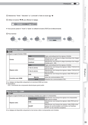 Page 95 
 
35
Pour commencer
PréparationFonctionnementDépannage
Réglages
Autres
FRANÇAIS
4 Sélectionnez “Teinte”, “Saturation” ou “Luminosité” à laide du bouton  / .
5 Utilisez le boutons  /  pour effectuer le réglage.
             
● Vous pouvez passer d “Avant” à “Après” en utilisant le bouton [TEST] de la télécommande.
6 Pour terminer
Signal dentrée > HDMI
11 HDMI
Conﬁ gure le signal dentrée HDMI.
EntréeAutoRègle automatiquement les signaux dentrée.
StandardSélectionnez ceci lorsque la plage dynamique des...