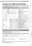 Page 107 
 
47
Pour commencer
PréparationFonctionnementDépannage
Réglages
Autres
FRANÇAIS
  À propos des indicateurs d’alertes
Le temps cumulé d’utilisation de la lampe ou le mode d’avertissement de cet appareil est afﬁ ché par les indicateurs.
Pour de plus amples informations concernant lafﬁ chage des indicateurs au cours du fonctionnement normal, consul-
tez “Commandes et fonctionnalités”. (
P14)
N°IndicateurDurée du cli-
gnotementFréquence 
de 
clignotementFréquence 
du 
clignotementSigniﬁ cation
WAR-...