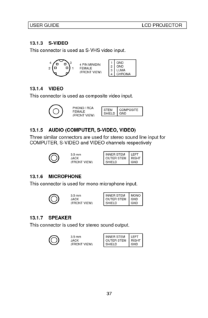 Page 38USER GUIDELCD PROJECTOR37 13.1.3 S-VIDEO
This connector is used as S-VHS video input.4 PIN MINIDINFEMALE(FRONT VIEW)12341234GNDGNDLUMACHROMA13.1.4 VIDEO
This connector is used as composite video input.PHONO / RCAFEMALE(FRONT VIEW)STEMSHIELDGNDCOMPOSITE13.1.5 AUDIO (COMPUTER, S-VIDEO, VIDEO)
Three similar connectors are used for stereo sound line input for
COMPUTER, S-VIDEO and VIDEO channels respectively3.5 mmJACK(FRONT VIEW)INNER STEMSHIELDGNDLEFTOUTER STEMRIGHT13.1.6 MICROPHONE
This connector is used...