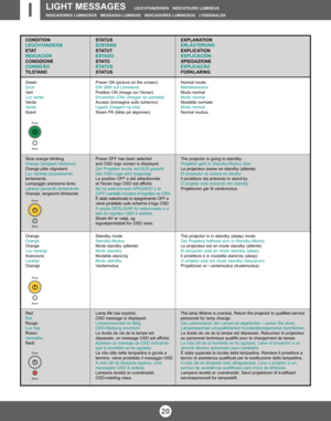 Page 19LIGHT MESSAGES   LEUCHTANZEIGEN   INDICATEURS LUMINEUX   
INDICADORES LUMINOSOS   MESSAGGI LUMINOSI   INDICADORES LUMINOSOS   LYSSIGNALER
Green
Grün
Vert
Luz verde
Verde
Verde
Grønt
CONDITION
LEUCHTANZEIGE
E TAT
INDICACIÓN
CONDIZIONE
CONDIÇÃO
TILSTAND
Slow orange blinking.
Orange (langsam blinkend).
Orange pâle clignotant.
Luz naranja parpadeando
lentamente.
Lampeggio arancione lento
Laranja piscando lentamente
Oransje, langsomt blinkende.
Orange
Orange
Orange
Luz naranja
Arancione
Laranja
Oransje
Red...