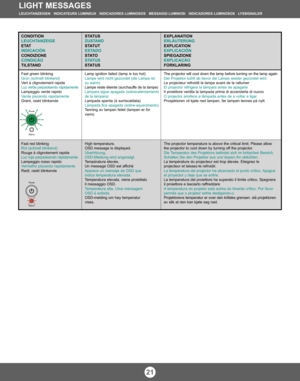 Page 20Fast green blinking
Grün (schnell blinkend)
Vert à clignotement rapide
Luz verde parpadeando rápidamente
Lampeggio verde rapido
Verde piscando rapidamente
Grønt, raskt blinkende
LIGHT MESSAGES   LEUCHTANZEIGEN   INDICATEURS LUMINEUX   INDICADORES LUMINOSOS   MESSAGGI LUMINOSI   INDICADORES LUMINOSOS   LYSSIGNALER
21
CONDITION
LEUCHTANZEIGE
E TAT
INDICACIÓN
CONDIZIONE
CONDIÇÃO
TILSTAND
Fast red blinking
Rot (schnell blinkend)
Rouge à clignotement rapide
Luz roja parpadeando rápidamente
Lampeggio rosso...