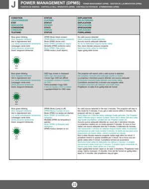 Page 21POWER MANAGEMENT (DPMS)  POWER MANAGEMENT (DPMS)   GESTION DE L’ALIMENTATION (DPMS)
FUENTES DE ENERGÍA CONTROLLO DELL ‘OPERATIVITA (DPMS)   CONTROLE DA POTENCIÂ   STRØMSPARING (DPMS)J
CONDITION
LEUCHTANZEIGE
E TAT
INDICACIÓN
CONDIZIONE
CONDIÇÃO
TILSTAND
Slow green blinking
Grün (langsam blinkend)
Vert à clignotement lent
Luz verde parpadeando lentamente
Lampeggio verde lento
Verde piscando lentamente
Grønt, langsomt blinkende
Slow green blinking
Grün (langsam blinkend)
Vert à clignotement lent
Luz verde...