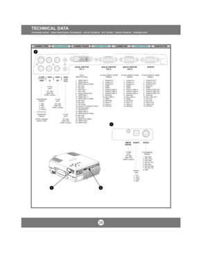 Page 27TECHNICAL DATATECHNISHE DATEN   CARACTERISTIQUES TECHNIQUES   DATOS TÉCNICOS   DATI TECNICI   DADOS TÉCNICOS   TEKNISKE DATA
28
CONNECTORS        ANSCHLÜSSECONNECTEURS        CONECTORESCONNETORI          CONECTORESKONTAKTER
DIGITAL COMPUTER
DVI (1)ANALOG COMPUTER
VGA (3) ANALOG COMPUTER
VGA (2)MONITOR
AUDIO
INAUDIO
OUT S-VIDEO
VIDEOAUDIO
(1)(2)
IN (3)
15 HIGH DENSITY DSUB
FEMALE
1 Analog R OUT
2 Analog G OUT
3 Analog B OUT
4 Reserved
5 AGND
6 Analog R GND OUT
7 Analog G GND OUT
8 Analog B GND OUT
9...