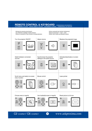 Page 8 
ON/OFF
SOURCE
VOLUME
RESETMENUMENU
MAGNIFY+-
- Activate by pressing actual key(s).  			- Activar pulsando la(s) tecla(s) indicativa(s).- Zum Aktivieren jeweilige Taste(n) drücken.  			- Attivare premendo il / i tasto / i attivi.- Activer en pressant la (les) touches correspondante(s). 		- Aktiver ved å trykke på aktuell(e) tast(er).
www.askproxima.com8C2 COMPACT / C6 COMPACT
REMOTE CONTROL & KEYBOARD  
Turn the projector ON/OFFAdjust volumeBlackens the projected image
Switch between connected 
sources...