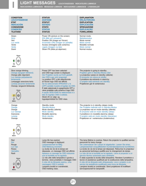 Page 2021
LIGHT MESSAGES  LEUCHTANZEIGEN   INDICATEURS LUMINEUX   
INDICADORES LUMINOSOS   MESSAGGI LUMINOSI   INDICADORES LUMINOSOS   LYSSIGNALER
Green
Grün
Vert
Luz verde
Verde
Verde
Grønt
CONDITION
LEUCHTANZEIGE
E TAT
INDICACIÓN
CONDIZIONE
CONDIÇÃO
TILSTAND
Slow orange blinking.
Orange (langsam blinkend).
Orange pâle clignotant.
Luz naranja parpadeando
lentamente.
Lampeggio arancione lento
Laranja piscando lentamente
Oransje, langsomt blinkende.
Orange
Orange
Orange
Luz naranja
Arancione
Laranja
Oransje
Red...