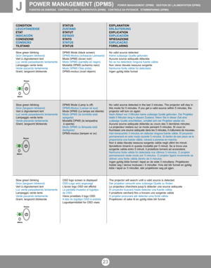 Page 2223
POWER MANAGEMENT (DPMS)  POWER MANAGEMENT (DPMS)   GESTION DE L’ALIMENTATION (DPMS)
FUENTES DE ENERG
ÍA CONTROLLO DELL ‘OPERATIVITA (DPMS)   CONTROLE DA POTENCIÂ   STRØMSPARING (DPMS)J
CONDITION
LEUCHTANZEIGE
E TAT
INDICACIÓN
CONDIZIONE
CONDIÇÃO
TILSTAND
Slow green blinking
Grün (langsam blinkend)
Vert à clignotement lent
Luz verde parpadeando lentamente
Lampeggio verde lento
Verde piscando lentamente
Grønt, langsomt blinkende
Slow green blinking
Grün (langsam blinkend)
Vert à clignotement lent
Luz...