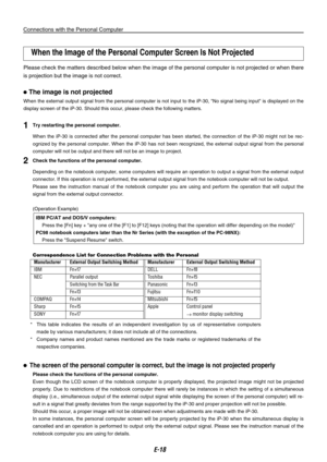 Page 18
E-1

Connections with the Personal Computer
Please check the matters described below when the image of the personal computer is not projected or when there 
is projection but the image is not correct.
● The image is not projected
When the external output signal from the personal computer is not input to the iP-30, "No signal being input" is displayed on the 
display screen of the iP-30. Should this occur, please check the following matters.
1 Try restarting the personal computer.
  When...