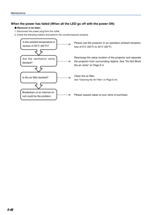 Page 40E-40
When the power has failed (When all the LED go off with the power ON)
 Measures to be taken
1. Disconnect the power plug from the outlet.
2. Check the following matters and perform the countermeasure properly.
Maintenance
Is the ambient temperature in
excess of 35°C (95°F)?
Are the ventilation vents
blocked?
Is the air filter blocked?
Breakdown of an internal cir-
cuit could be the problem.Please use the projector in an operation ambient tempera-
ture of 0°C (32°F) to 35°C (95°F).
Rearrange the...