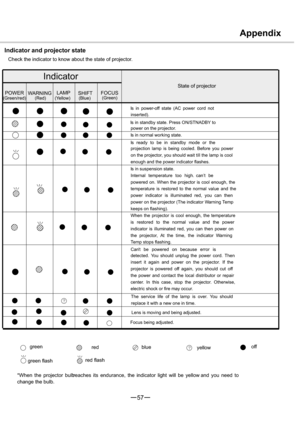Page 5857
POWERWARNINGLAMPSHIFTFOCUS
?
?
green
red
yellowoff
green flashred flash
*When the projector bulbreaches its endurance, the indicator light will be yellow and you need to
change the bulb.
Appendix
Indicator and projector state
Check the indicator to know about the state of projector.
Indicator
(Green/red) (Red) (Yellow) (Blue)(Green)
State of projector
Is in power-off state (AC power cord not
inserted).
Is in standby state. Press ON/STNADBY to
power on the projector.
Is in normal working state.
Is...
