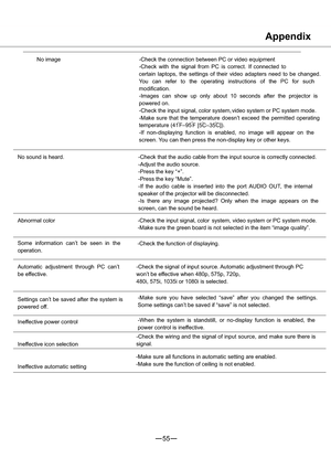 Page 5655
Appendix
No image -Check the connection between PC or video equipment
-Check with the signal from PC is correct. If connected to
certain laptops, the settings of their video adapters need to be changed.
You can refer to the operating instructions of the PC for such
modification.
-Images can show up only about 10 seconds after the projector is
powered on.
-Check the input signal, color system, video system or PC system mode.
-Make sure that the temperature doesn’t exceedthe permitted oper
ating...