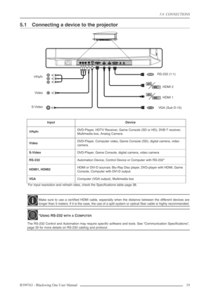 Page 195.0  CONNECTIONS
R599763 - Blackwing One User Manual 19 
5.1 Connecting a device to the projector
For input resolution and refresh rates, check the Speciﬁcations table page 38.
InputDevice
YPbPrDVD-Player, HDTV Receiver, Game Console (SD or HD), DVB-T receiver, 
Multimedia box, Analog Camera
VideoDVD-Player, Computer video, Game Console (SD), digital camera, video 
camera.
S-VideoDVD-Player, Game Console, digital camera, video camera
RS-232Automation Device, Control Device or Computer with RS-232*
HDMI1,...