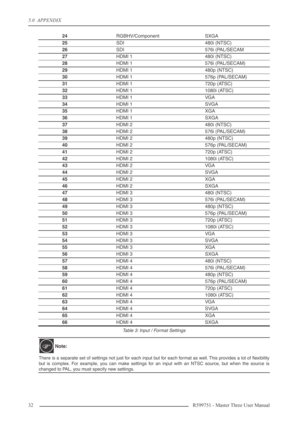 Page 325.0  APPENDIX
32 R599751 - Master Three User Manual
24RGBHV/ComponentSXGA 
25SDI480i (NTSC)
26SDI576i (PAL/SECAM
27HDMI 1480i (NTSC)
28HDMI 1576i (PAL/SECAM)
29HDMI 1480p (NTSC)
30HDMI 1576p (PAL/SECAM)
31HDMI 1720p (ATSC)
32HDMI 11080i (ATSC)
33HDMI 1VGA 
34HDMI 1SVGA 
35HDMI 1XGA 
36HDMI 1SXGA 
37HDMI 2480i (NTSC)
38HDMI 2576i (PAL/SECAM)
39HDMI 2480p (NTSC)
40HDMI 2576p (PAL/SECAM)
41HDMI 2720p (ATSC)
42HDMI 21080i (ATSC)
43HDMI 2VGA 
44HDMI 2SVGA 
45HDMI 2XGA 
46HDMI 2SXGA 
47HDMI 3480i (NTSC)
48HDMI...