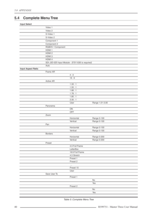 Page 405.0  APPENDIX
40 R599751 - Master Three User Manual
5.4 Complete Menu Tree
Input Select
Video 1
Video 2
S-Video 1
S-Video 2
Component 1
Component 2
RGBHV / Component
HDMI 1
HDMI 2
HDMI 3
HDMI 4
SDI (SD-SDI Input Module - S7011030 is required)
Auto
Input Aspect Ratio
Frame AR
4 : 3
16 : 9
Active AR
1.33 : 1
1.55 : 1
1.66 : 1
1.78 : 1
1.85 : 1
2:35 : 1
UserRange 1.01-3.00
Panorama
ON
OFF
Zoom
HorizontalRange 0-100
VerticalRange 0-100
Pan
HorizontalRange 0-100
VerticalRange 0-100
Borders
HorizontalRange...