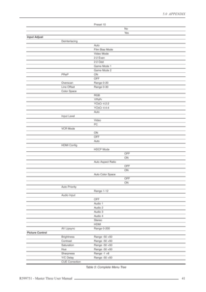 Page 415.0  APPENDIX
R599751 - Master Three User Manual 41 
Preset 10
No
Ye s
Input Adjust
Deinterlacing
Auto
Film Bias Mode
Video Mode
2:2 Even
2:2 Odd
Game Mode 1
Game Mode 2
PRePON
OFF
OverscanRange 0-20
Line OffsetRange 0-30
Color Space
RGB
YPbPr
YCbCr 4:2:2
YCbCr 4:4:4
Auto
Input Level
Video
PC
VCR Mode
ON
OFF
Auto
HDMI Conﬁg
HDCP Mode
OFF
ON
Auto Aspect Ratio
OFF
ON
Auto Color Space
OFF
ON
Auto Priority
Range 1-12
Audio Input
OFF
Audio 1
Audio 2
Audio 3
Audio 4
Stereo
HDMI
AV LipsyncRange 0-200
Picture...