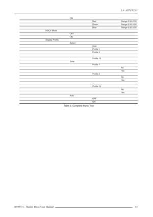 Page 455.0  APPENDIX
R599751 - Master Three User Manual 45 
ON
RedRange 0.50-2.50
GreenRange 0.50-2.50
BlueRange 0.50-2.50
HDCP Mode
OFF
ON
Display Proﬁle
Select
User
Proﬁle 1
Proﬁle 2
...
Proﬁle 10
Save
Proﬁle 1
No
Ye s
Proﬁle 2
No
Ye s
...
Proﬁle 10
No
Ye s
Auto
OFF
ON
Table 5: Complete Menu Tree 