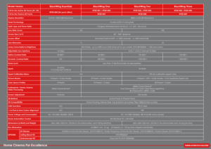 Page 16Home Cinema Par Excellence
Model VersionBlackWing EssentialsBlackWing OneBlackWing TwoBlackWing Three
P/N for the Active 3D Packs (IR / RF)
R9201400 (No pack offers) R9201401 / R9201404
R9201402 / R9201405R9201403 / R9201406
P/N for the Passive 3D Packs R9201407R9201408R9201409
Display Resolution
 Full-HD 1920x1080 Resolution 3840 x 2160 (4K Resolution)
Panel Technology3-chip LCOS 0.7 inch panel
Optic type and Throw RatioFull-glass Motorized (zoom & focus)  1.4 - 2.8:1  (2x zoom)
Lens Slide CoverNOYES...