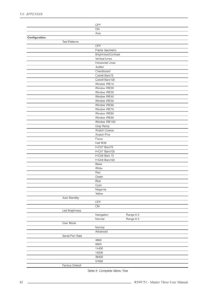 Page 425.0  APPENDIX
42 R599751 - Master Three User Manual
OFF
ON
Auto
Conﬁguration
Test Patterns
OFF
Frame Geometry
Brightness/Contrast
Vertical Lines
Horizontal Lines
Judder
Checkboard
Color8 Bars75
Color8 Bars100
Window IRE10
Window IRE20
Window IRE30
Window IRE40
Window IRE50
Window IRE60
Window IRE70
Window IRE80
Window IRE90
Window IRE100
Gray Ramp
Xhatch Coarse
Xhatch Fine
Focus
Half B/W
H-Clr7 Bars75
H-Clr7 Bars100
H-Clr8 Bars 75
H-Clr8 Bars100
Black
White
Red
Green
Blue
Cyan
Magenta
Yellow
Auto...