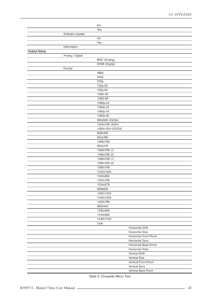 Page 435.0  APPENDIX
R599751 - Master Three User Manual 43 
No
Ye s
Software Update
No
Ye s
Information
Output Setup
Analog / Digital
BNC (Analog)
HDMI (Digital)
For mat
480p
540p
576p
720p-50
720p-60
1080i-50
1080i-60
1080p-24
1080p-25
1080p-50
1080p-60
800x600 (SVGA)
1024x768 (XGA)
1280x1024 (SXGA)
848x480
852x480
1366x768
852x576
1366x768 (1)
1366x768 (2)
1360x768 (1)
1360x768 (2)
1280x768
1024x1024
1024x852
1024x768
1024x576
848x600
1365x1024
1400x1050
1400x788
960x540
1280x960
1440x960
1440x1152
User...