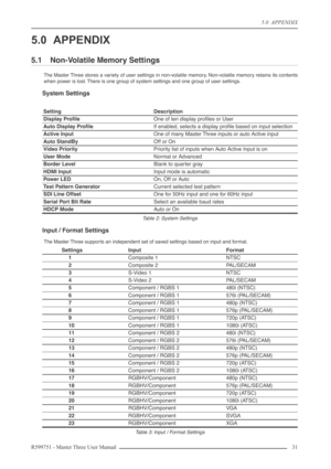 Page 315.0  APPENDIX
R599751 - Master Three User Manual 31 
5.0 APPENDIX
5.1 Non-Volatile Memory Settings
The Master Three stores a variety of user settings in non-volatile memory. Non-volatile memory retains its contents
when power is lost. There is one group of system settings and one group of user settings.
System Settings
Input / Format Settings
The Master Three supports an independent set of saved settings based on input and format. 
SettingDescription
Display ProﬁleOne of ten display proﬁles or User
Auto...