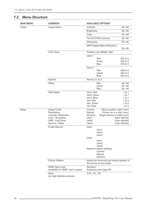 Page 267.0  MENU AND PICTURE SETTING
26 R599740 - BlackWing Two User Manual
7.2 Menu Structure
MAIN MENUSUBMENUAVAILABLE OPTIONS
ImageImage AdjustContrast -30 +30
Brightness -30 +30
Color -30 +30
Tint (for NTSC sources) -30 +30
Sharpness -30 +30
DNR (Digital Noise Reduction)
-30 +30
Color Temp.Presets: Low, Middle, High
User 1
Red -255 to 0
Green -255 to 0
Blue -255 to 0
User 2
Red -255 to 0
Green -255 to 0
Blue -255 to 0
GammaNormal, A, B, C
OffsetRed  -30 +30
Green -30 +30
Blue -30 +30
Pixel AdjustHoriz. Red...