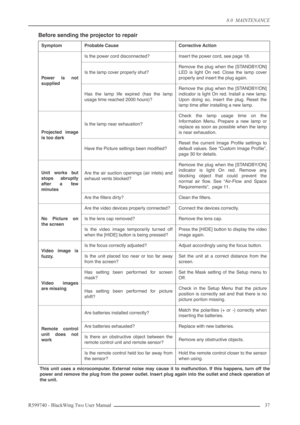 Page 378.0  MAINTENANCE
R599740 - BlackWing Two User Manual 37 
Before sending the projector to repair
This unit uses a microcomputer. External noise may cause it to malfunction. If this happens, turn off the
power and remove the plug from the power outlet. Insert plug again into the outlet and check operation of
the unit.
SymptomProbable CauseCorrective Action
Power is not
supplied
Is the power cord disconnected?Insert the power cord, see page 18.
Is the lamp cover properly shut?
Remove the plug when the...