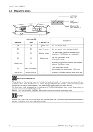 Page 205.0  GETTING STARTED
20 R599740 - BlackWing Two User Manual
5.4 Operating LEDs
Operating LED
Description
WARNINGLAMPSTANDBY /ON
OffOffLight On (red)Unit is in standby mode
OffOffLight On (green)Unit is in operate mode (during projection)
OffOffBlinking (green)The video image is temporarily cleared upon 
pressing the [HIDE] button during projection.
OffOffBlinking (red)Unit is in CooL Down* mode
(when cooling lamp)
Light On (red)Off-An error occurred during operation, the projector 
will enter Cool Down*...