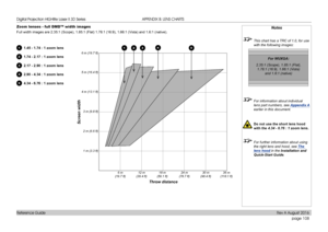 Page 116page 108
Reference Guide
APPENDIX B: LENS CHARTS
Zoom lenses - full DMD™ width images
Full width images are 2.35:1 (Scope), 1.85:1 (Flat) 1.78:1 (16:9), 1.66:1 (Vista) and 1.6:1 (native).
11.45 - 1.74 : 1 zoom lens
21.74 - 2.17 : 1 zoom lens
32.17 - 2.90 : 1 zoom lens
42.90 - 4.34 : 1 zoom lens
54.34 - 6.76 : 1 zoom lens
Notes
 This chart has a TRC of 1.0, for use 
with the following images:
 For information about individual 
lens part numbers, see  Appendix A 
earlier in this document.
  Do not use the...