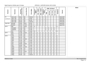 Page 122page 114
Reference Guide
APPENDIX C: SUPPORTED SIGNAL INPUT MODES
StandardResolutionHorizontal 
Frequency (kHz)Frame Rate (Hz)PCLK (MHz)Component / 
5BNC 
VGA - RGBHV5BNC - RGBHVDisplayPort / 
DVI-D
HDMI / HD-BaseT
HD/SDI/3GRemarkRGB
YUV 8-bitYUV 10-bitYUV 12-bit
PC
(continued)
1440 x 900 55.93560106.500 XXXXVESA DMT
1280 x 768  47.7766079.500 XXXXVESA DMT
1280 x 800  49.7026083.500 XXXXVESA DMT
1280 x 960 60.000 60108.000 XXXXVESA DMT
Apple Mac640x48035.000 66.6730.240 XXXXApple MAC
832x62449.720...