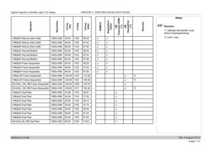 Page 124page 116
Reference Guide
APPENDIX C: SUPPORTED SIGNAL INPUT MODES
StandardResolutionV-Freq
 
(Hz)V-TotalH-Freq
 
(kHz)HDMI1/2DisplayPort / 
 
DVI-DHB
 
Dual-pipe HDMI 
(*1)HB
 
DisplayPort 
 
 (*1)
Remarks
1080p50 Side-by-Side (Half)1920x108050.00 112556.25 üü
1080p59 Side-by-Side (Half)1920x108059.94 112567.43 üü
1080p60 Side-by-Side (Half)1920x108060.00 112567.50 üü
1080p50 Top-and-Bottom1920x108050.00 112556.25 üü
1080p59 Top-and-Bottom1920x108059.94 112567.43 üü
1080p60 Top-and-Bottom1920x108060.00...